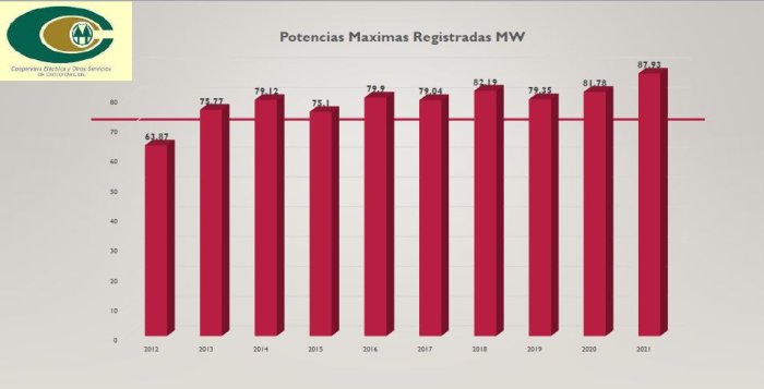 Hasta 2021, la m&aacute;xima potencia registrada fue de 87,93 megav&aacute;tios. Los 91 de este 2022 son un nuevo r&eacute;cord.
