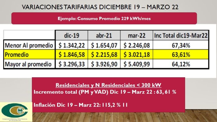 Un 63,61% promedio subi&oacute; la tarifa el&eacute;ctrica desde diciembre de 2019 a marzo de 2022.