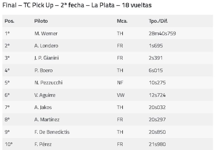 As&iacute; quedaron los 10 primeros clasificados en la final de este domingo.