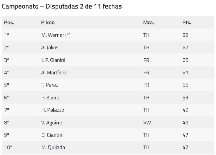 As&iacute; est&aacute; el campeonato del TC Pick Up, cuya tercer fecha ser&aacute; del 30 de abril al 1 de mayo, tambi&eacute;n en La Plata.
