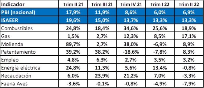 Cambio interanual trimestral. PBI, ISAER y series que lo componen. 2&ordm; trimestre 2022 )Fuente: elaboraci&oacute;n propia en base a datos de DGEC (Entre R&iacute;os) e INDEC).