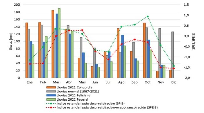 Lluvias e &iacute;ndices de sequ&iacute;a para el noreste de Entre R&iacute;os. Fuente: Estaci&oacute;n Agrometeorol&oacute;gica EEA INTA Concordia; SISSA; Global drought monitor SPEI; CHIRPS Data