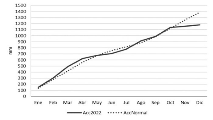 Precipitaci&oacute;n acumulada durante 2022. Observatorio meteorol&oacute;gico EEA INTA Concordia