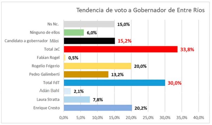Los n&uacute;meros a gobernador seg&uacute;n DM