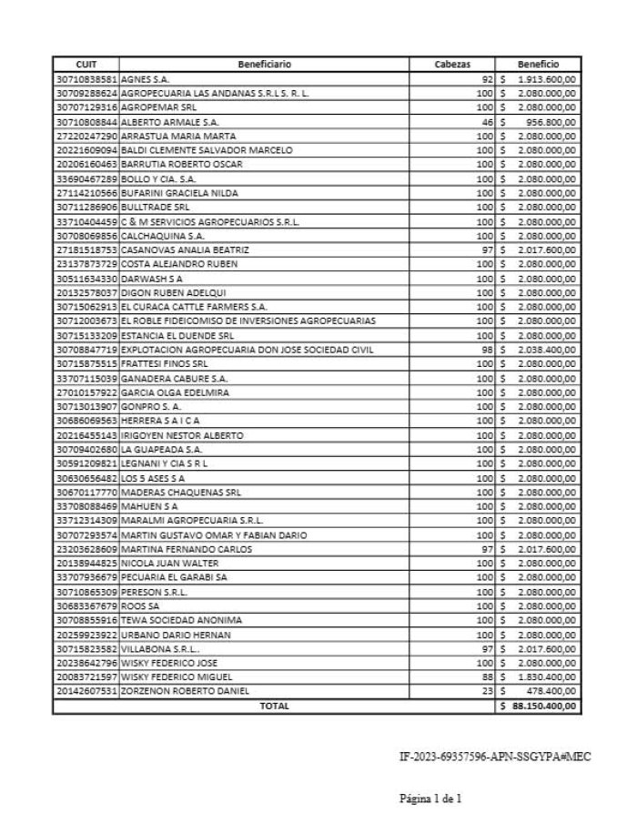 El listado de los pocos beneficiarios anotados