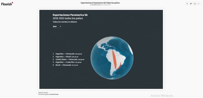 Elaboraci&oacute;n propia en base a Datos Aduana Argentina