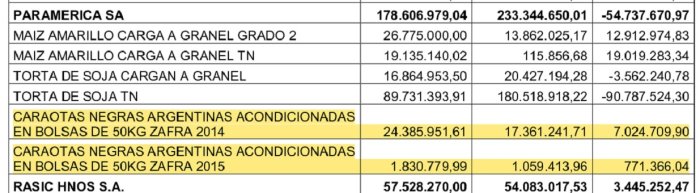 Fuente: SIGEN (Argentina) sobre la venta de caraotas con sobreprecios por parte de Param&eacute;rica.