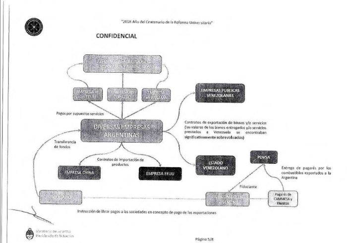 Estructura de lavado de activos seg&uacute;n la UIF argentina en el caso del Fideicomiso Venezuela II.