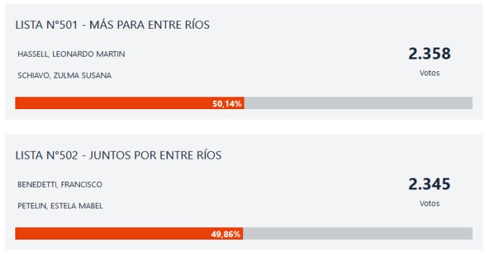 Esto muestra la web de Elecciones General 2023 del Gobierno de Entre R&iacute;os.