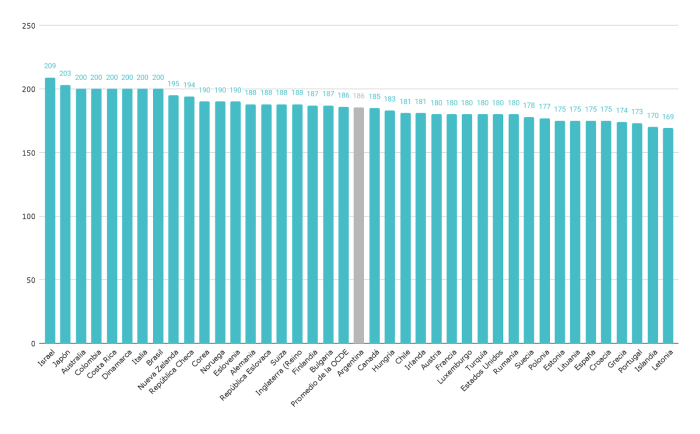 D&iacute;as de clase te&oacute;ricos por a&ntilde;o en los pa&iacute;ses de la OCDE y Argentina. Nivel primario y gesti&oacute;n estatal.