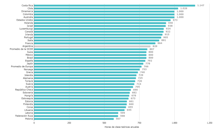 Horas de clase te&oacute;ricas por a&ntilde;o en los pa&iacute;ses de la OCDE y Argentina. Nivel primario y gesti&oacute;n estatal.