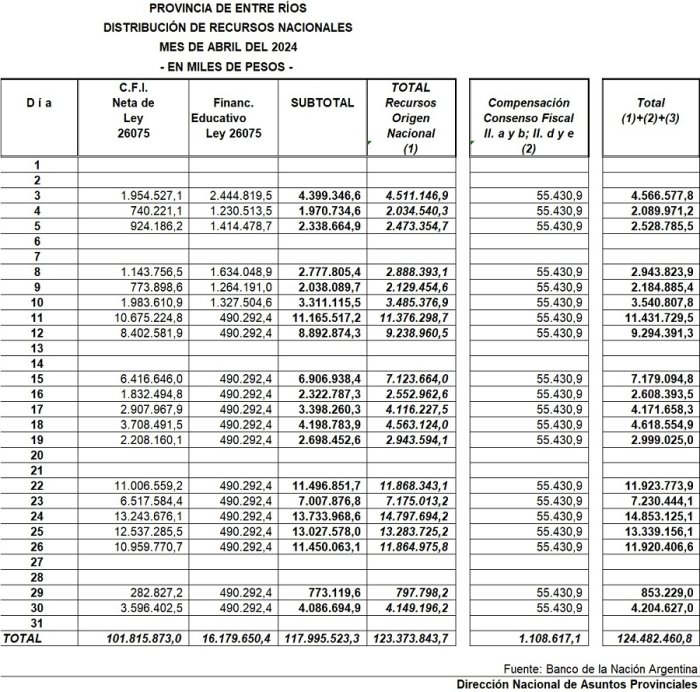 Fondos correspondientes a abril.
