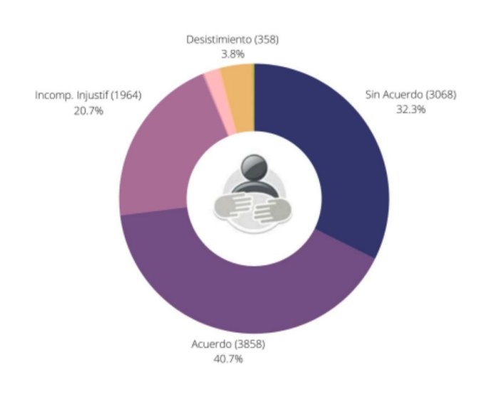 Resultados de los procedimientos de mediaci&oacute;n.