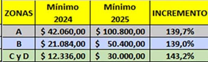 Incremento en los valores m&iacute;nimos de la Tasa Inmobiliaria