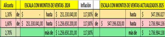 Escala existente en el art&iacute;culo 19 de la Ordenanza Tributaria n&ordm; 38.225 del 07-12-2023