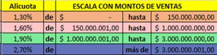 Escala existente en el art&iacute;culo 18 de la Ordenanza Tributaria n&ordm; 38.539 del 02-12-2024