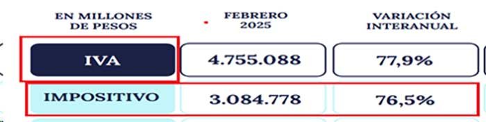 Datos extra&iacute;dos link: https://www.afip.gob.ar/institucional/documentos/ARCA-Recaudacion-022025.pdf