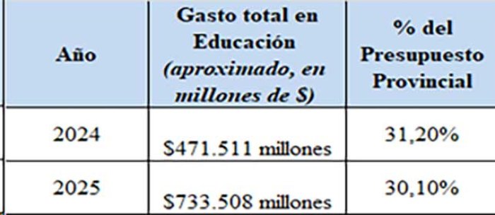 Fuente: Presupuestos Ciudadanos 2024 y 2025 &ndash; Gobierno de Entre R&iacute;os. (6) y (7)