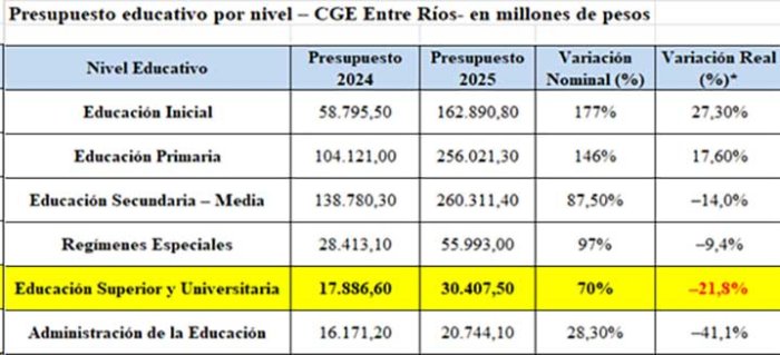 Variaciones reales calculadas descontando la inflaci&oacute;n del 117,8% (INDEC, 2024).
Fuente: Presupuestos 2024 y 2025 &ndash; Gobierno de Entre R&iacute;os. (8) y (9)