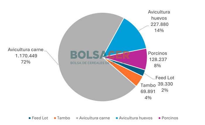 Consumo de soja en Entre R&iacute;os: 1,63 Mt (2024).
