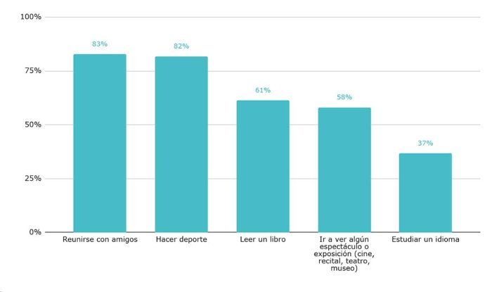 Gr&aacute;fico 1. Actividades realizadas por los alumnos de sexto grado en su tiempo libre. En porcentaje. A&ntilde;o 2018. Fuente: Elaboraci&oacute;n de Argentinos por la Educaci&oacute;n en base a Aprender 2018.