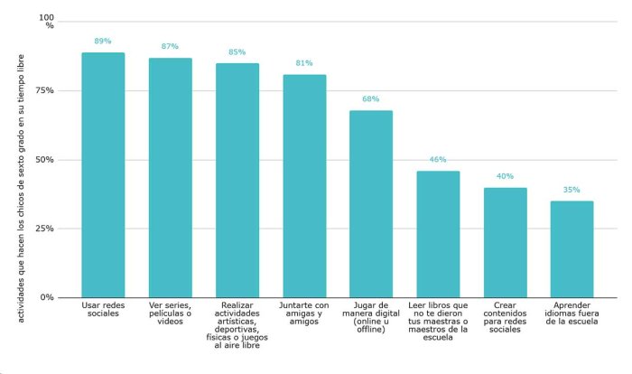 Gr&aacute;fico 2. Actividades realizadas por los alumnos de sexto grado en su tiempo libre. En porcentaje. A&ntilde;o 2023. Fuente: Elaboraci&oacute;n de Argentinos por la Educaci&oacute;n en base a Aprender 2023.