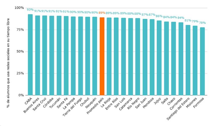 Gr&aacute;fico 3. Porcentaje de alumnos que usa redes sociales en su tiempo libre. Por provincia. Fuente: Elaboraci&oacute;n de Argentinos por la Educaci&oacute;n en base a Aprender 2023.