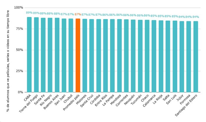 Gr&aacute;fico 4. Porcentaje de alunos que ve series, pel&iacute;culas o videos en su tiempo libre. Por provincia. Fuente: Elaboraci&oacute;n de Argentinos por la Educaci&oacute;n en base a Aprender 2023.