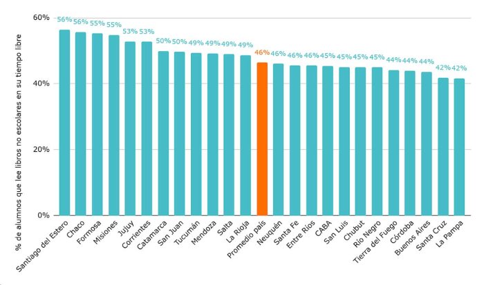 Gr&aacute;fico 5. Porcentaje de alumnos que lee libros que no les dieron sus maestras o maestros de la escuela en su tiempo libre. Por provincia. Fuente: Elaboraci&oacute;n de Argentinos por la Educaci&oacute;n en base a Aprender 2023.