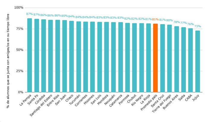 Gr&aacute;fico 7. Porcentaje de alumnos que se junta con amigas y amigos en su tiempo libre. Por provincia. Fuente: Elaboraci&oacute;n de Argentinos por la Educaci&oacute;n en base a Aprender 2023.