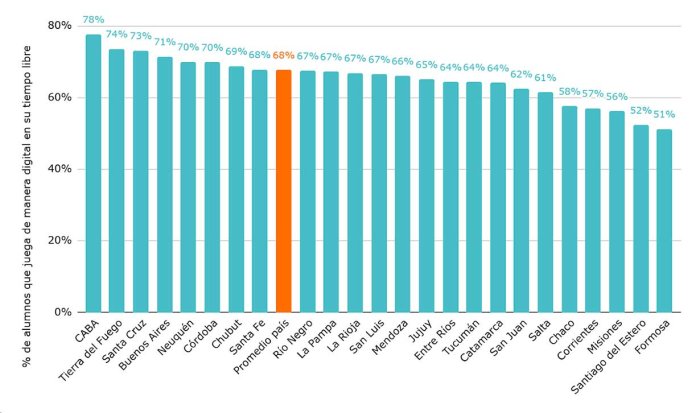 Gr&aacute;fico 8. Porcentaje de alumnos que juega de manera digital (online u offline) en su tiempo libre. Por provincia. Fuente: Elaboraci&oacute;n de Argentinos por la Educaci&oacute;n en base a Aprender 2023.