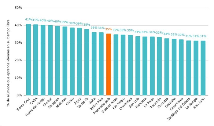 Gr&aacute;fico 9. Porcentaje de alumnos que aprende idiomas fuera de la escuela en su tiempo libre. Por provincia. Fuente: Elaboraci&oacute;n de Argentinos por la Educaci&oacute;n en base a Aprender 2023.