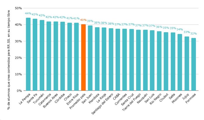 Gr&aacute;fico 10. Porcentaje de alumnos que crea contenidos para redes sociales en su tiempo libre. Por provincia. Fuente: Elaboraci&oacute;n de Argentinos por la Educaci&oacute;n en base a Aprender 2023.