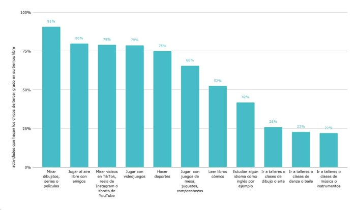 Gr&aacute;fico 11. Actividades realizadas por los alumnos de tercer grado en su tiempo libre. En porcentaje. A&ntilde;o 2024. Fuente: Elaboraci&oacute;n de Argentinos por la Educaci&oacute;n en base a Aprender 2024.