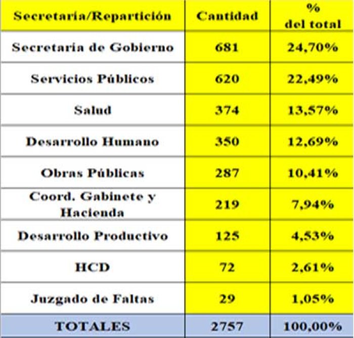 Datos extra&iacute;dos link: www.concordia.gob.ar/transparencia/finanzas/sueldos/consulta