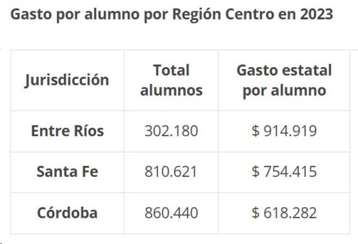 Fuente: elaboraci&oacute;n de Consejo Empresario de Entre R&iacute;os en base al Ministerio de Educaci&oacute;n