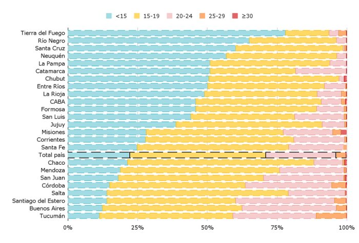 Proporci&oacute;n de alumnos por secci&oacute;n por rangos (menos de 15 alumnos; 15-19; 20-24; 25-29 y 30 o m&aacute;s), por provincia. Nivel primario. &Aacute;mbito urbano. Proyecci&oacute;n 2030.
