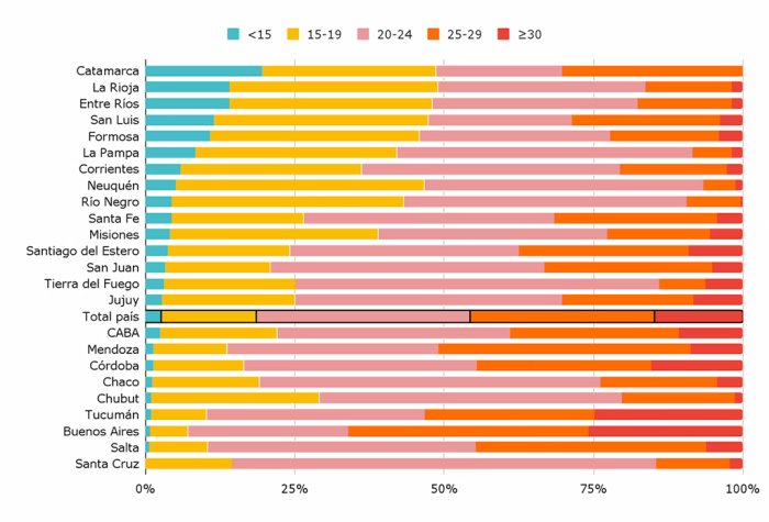 Proporci&oacute;n de alumnos por secci&oacute;n por rangos (menos de 15 alumnos; 15-19; 20-24; 25-29 y 30 o m&aacute;s), por provincia. Nivel primario. &Aacute;mbito urbano.