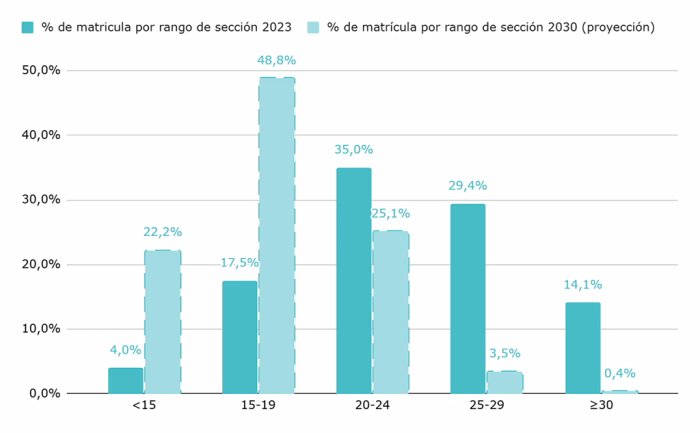 Proporci&oacute;n de alumnos por secci&oacute;n, por rangos (menos de 15 alumnos; 15-19; 20-24; 25-29 y 30 o m&aacute;s). Nivel primario. &Aacute;mbito urbano. A&ntilde;o 2023 y proyecci&oacute;n 2030