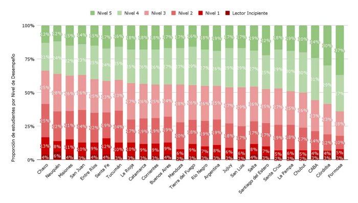 Porcentaje de estudiantes seg&uacute;n nivel de desempe&ntilde;o en Lectura. 3&deg; grado, por provincia. A&ntilde;o 2024.
