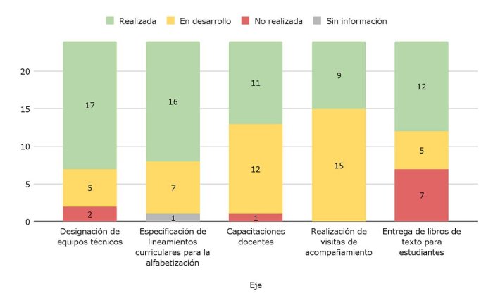 Cantidad de jurisdicciones seg&uacute;n estatus de implementaci&oacute;n de 5 ejes sobre fortalecimiento de su Plan Jurisdiccional de Alfabetizaci&oacute;n (2025).