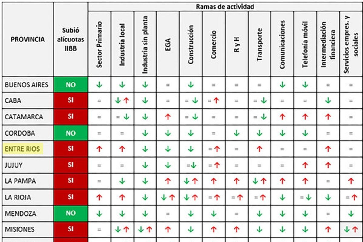 Flechas rojas para Entre R&iacute;os por las subas