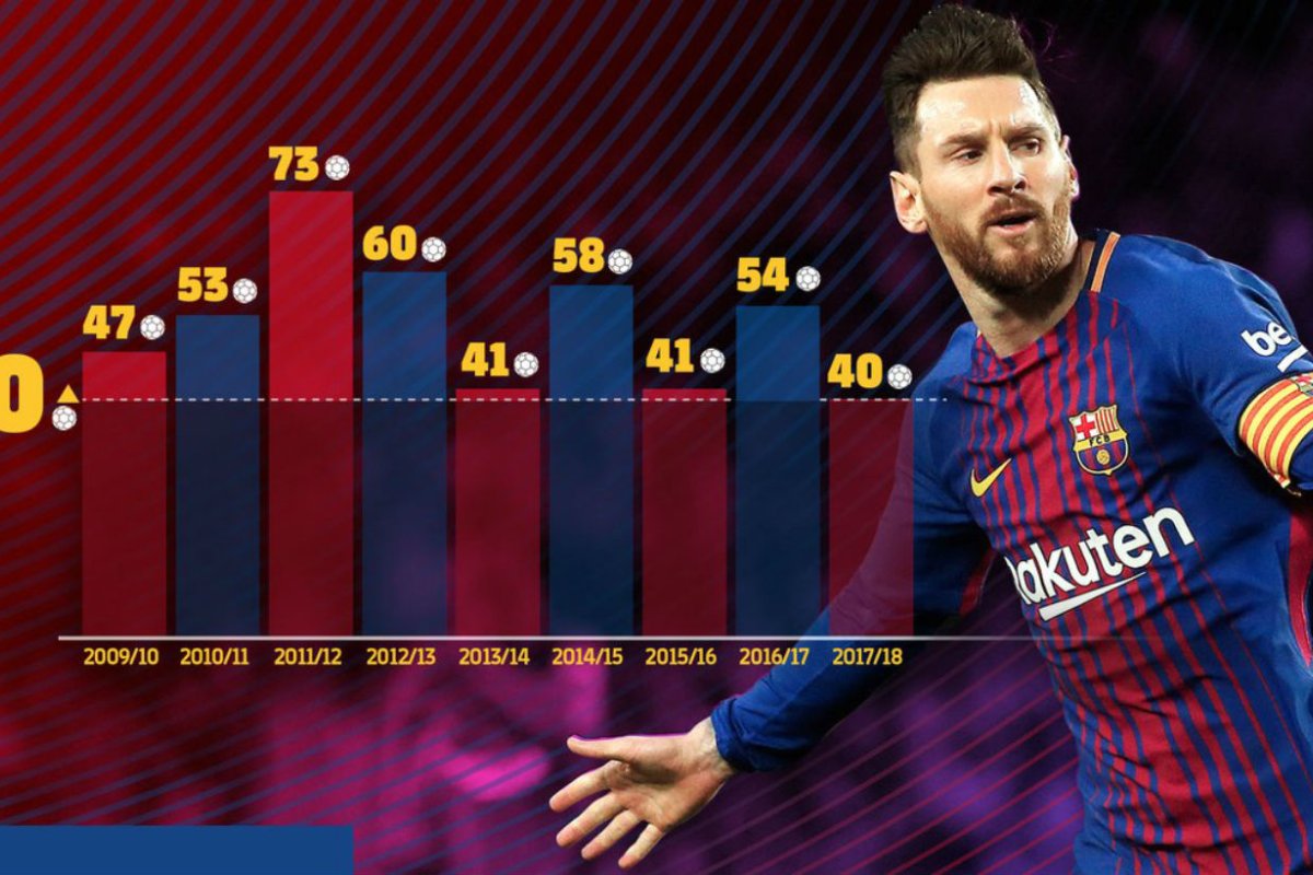 9 temporadas seguidas haciendo 40 o m&aacute;s goles.