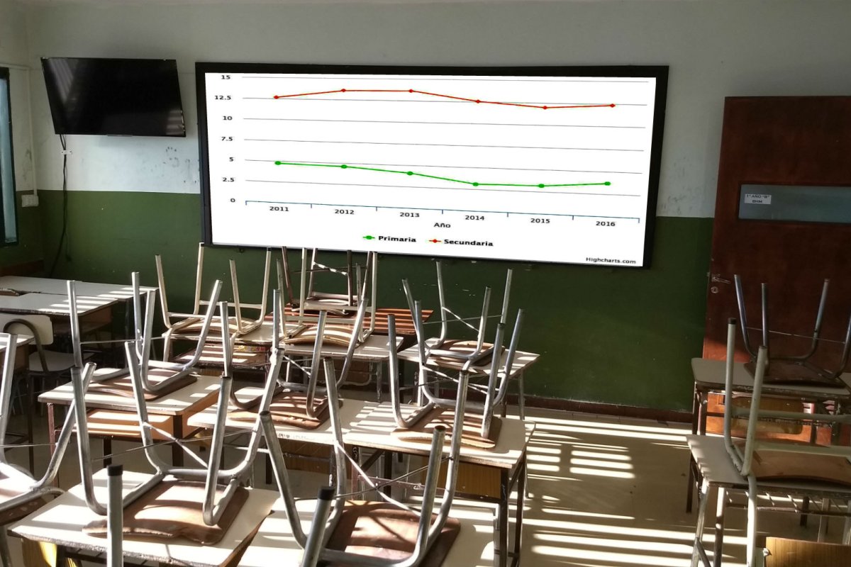 La evoluci&oacute;n de la repitencia, en Entre R&iacute;os.
