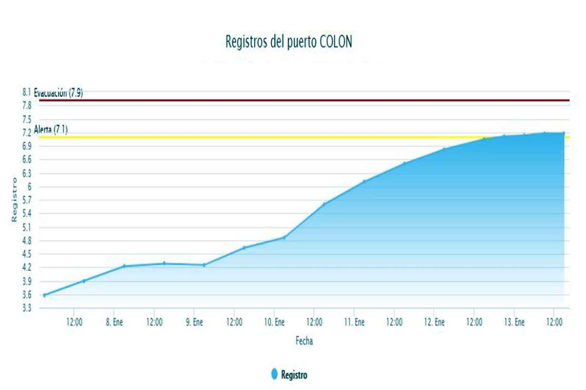 La evoluci&oacute;n en Puerto de Col&oacute;n (Prefectura)