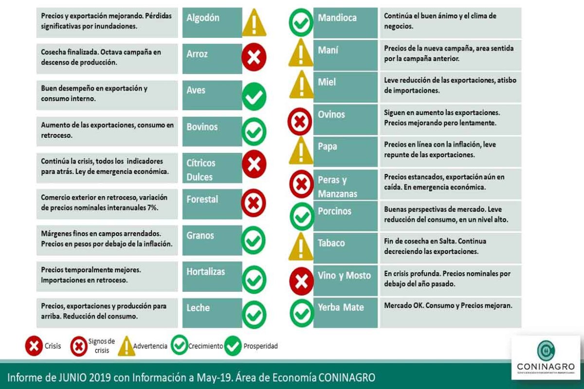 El sem&aacute;foro que elabora Coninagro