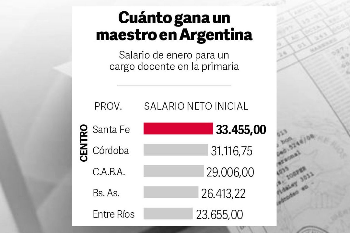El m&iacute;nimo que se paga en la regi&oacute;n Centro.