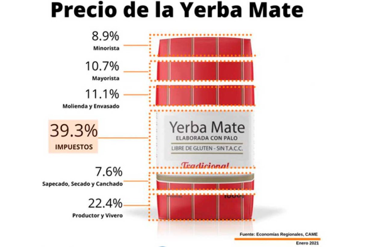 El precio de la yerba, seg&uacute;n CAME