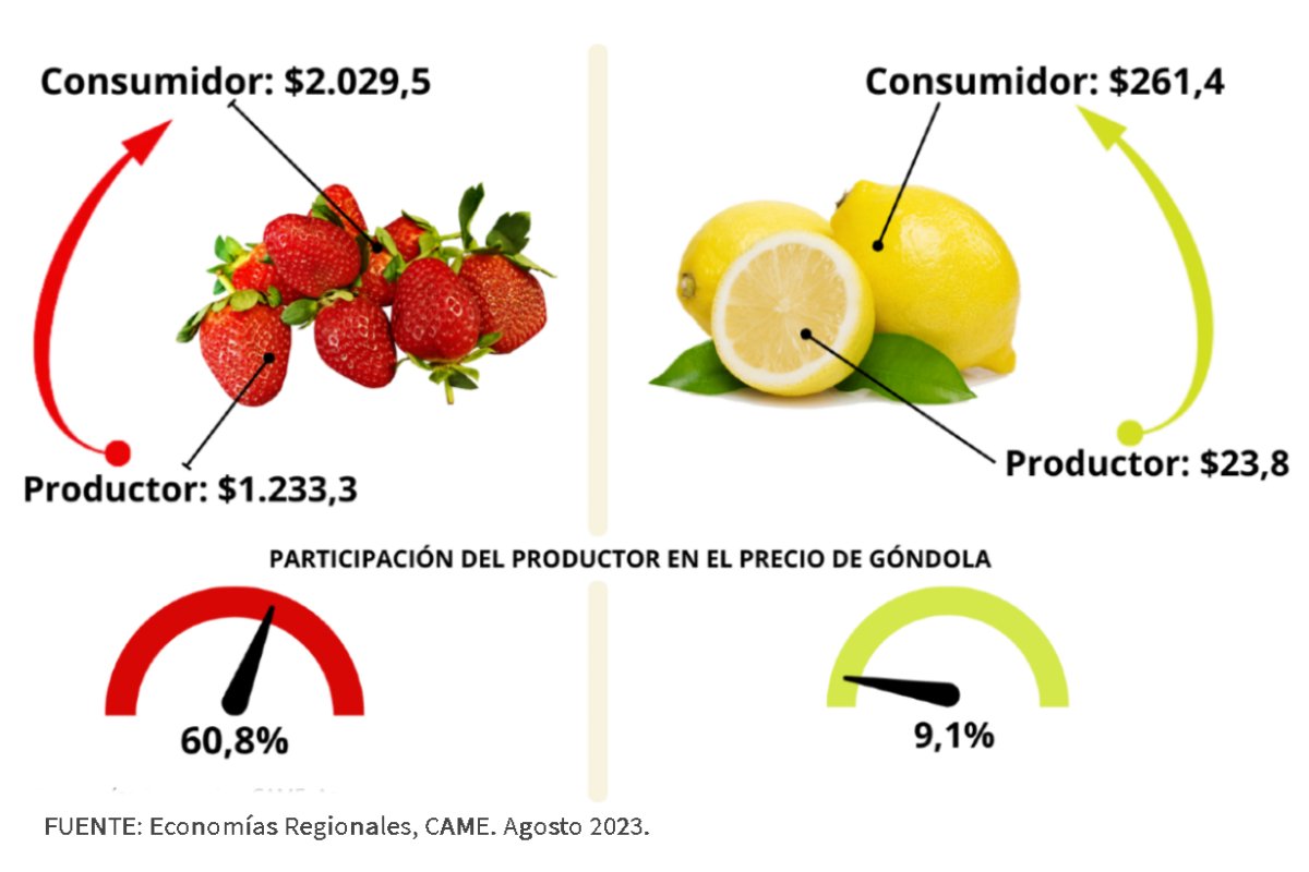 Menor y mayor brecha entre el campo y la g&oacute;ndola.