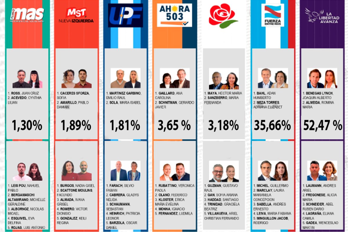 Votos en ER con el 99,63% de las mesas escrutadas.